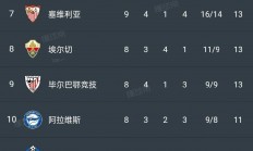 关于皇家贝蒂斯客场大胜，稳居前列的信息