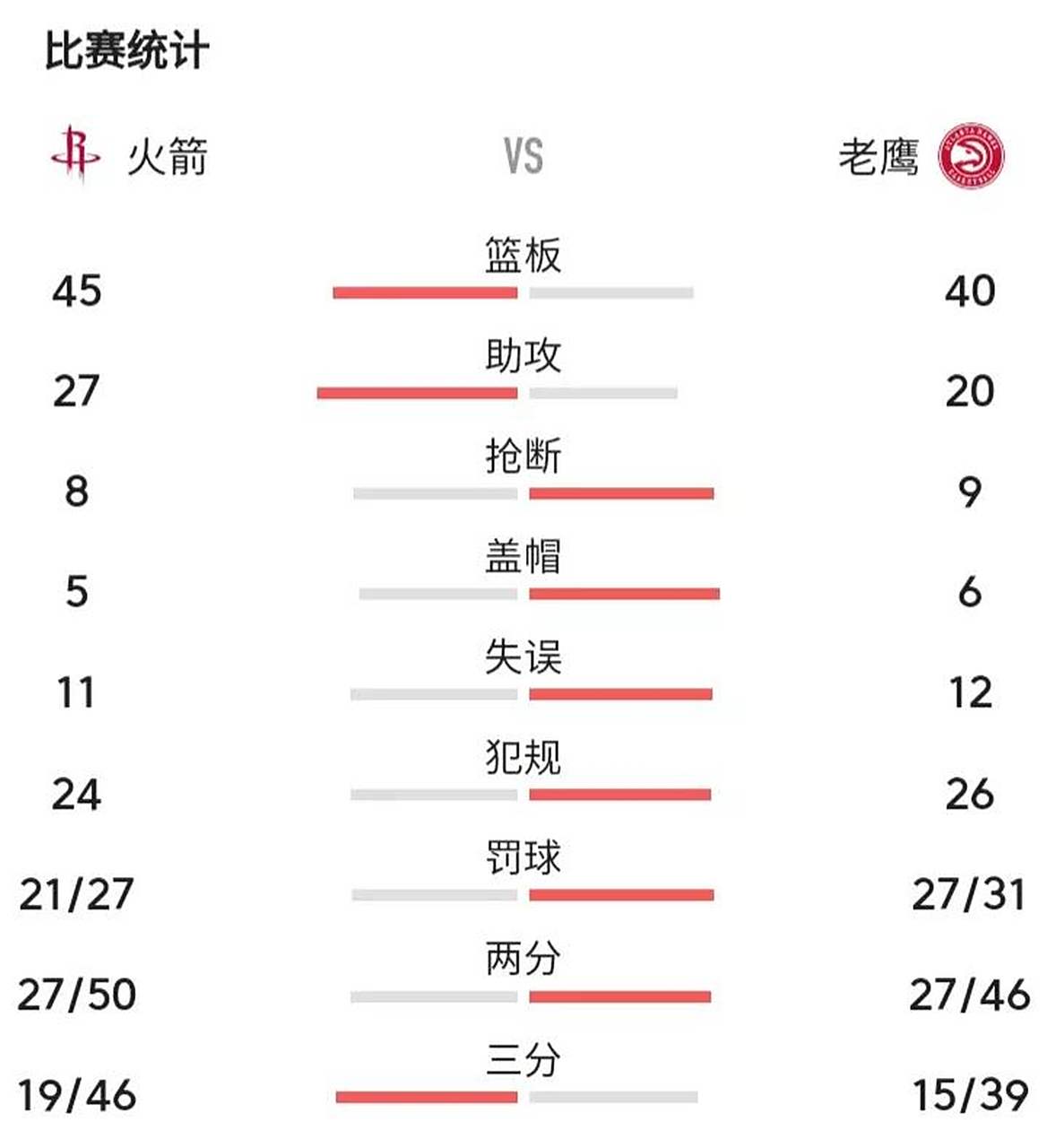 火箭主场擒老鹰总比分4-3晋级 火箭主场擒老鹰总比分4-3晋级