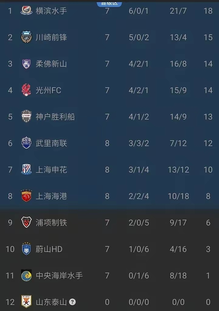 东亚球队晋级淘汰赛展现实力获得称赞 东亚球队晋级淘汰赛展现实力获得称赞