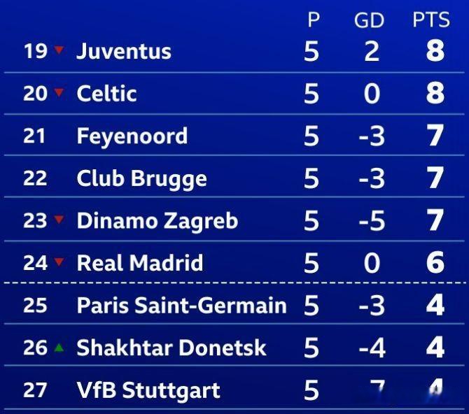 巴黎圣日耳曼遭遇对手逆转,惨遭淘汰 巴黎圣日耳曼遭遇对手逆转,惨遭淘汰