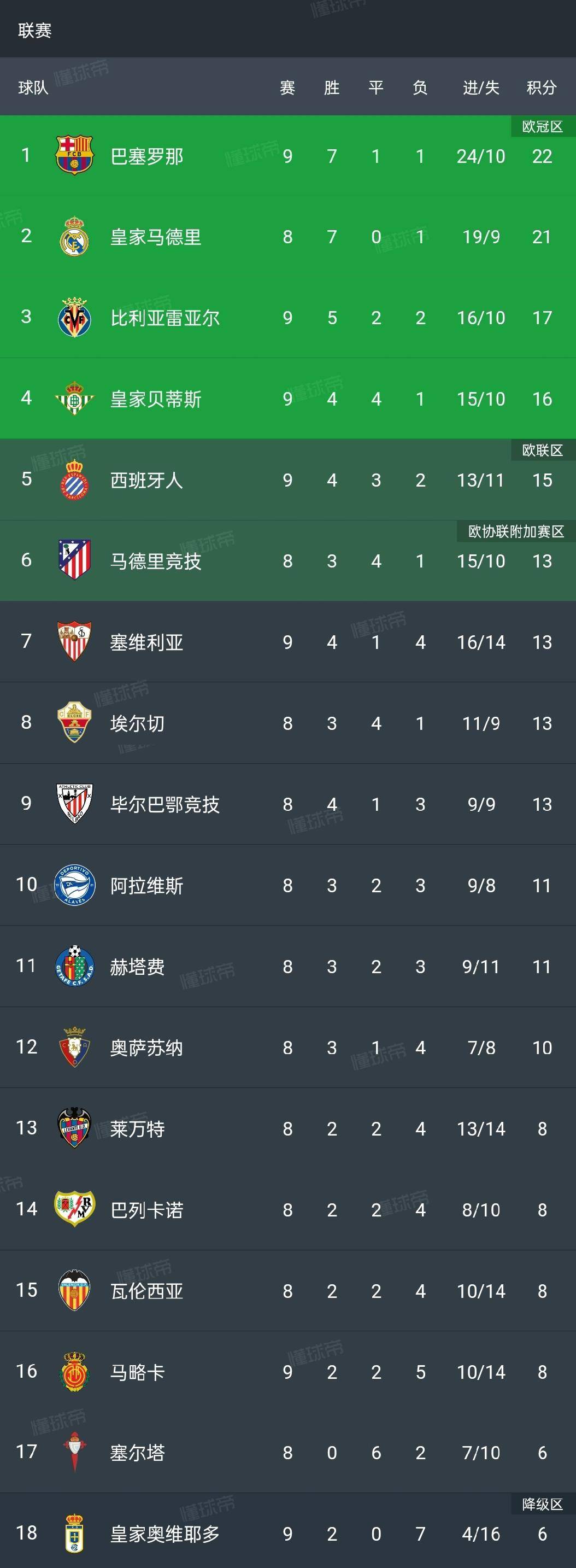 关于皇家贝蒂斯客场大胜,稳居前列的信息 关于皇家贝蒂斯客场大胜,稳居前列的信息